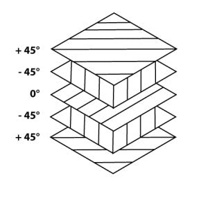 Example of how to stack composite fabrics for balance